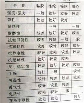 化纖織物性能表